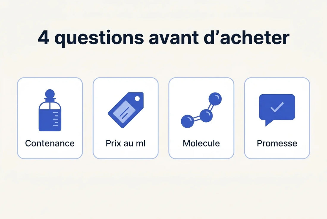 Illustration vectorielle intitulee 4 questions avant d'acheter, avec quatre cartes portant les libelles Contenance, Prix au ml, Molecule et Promesse.