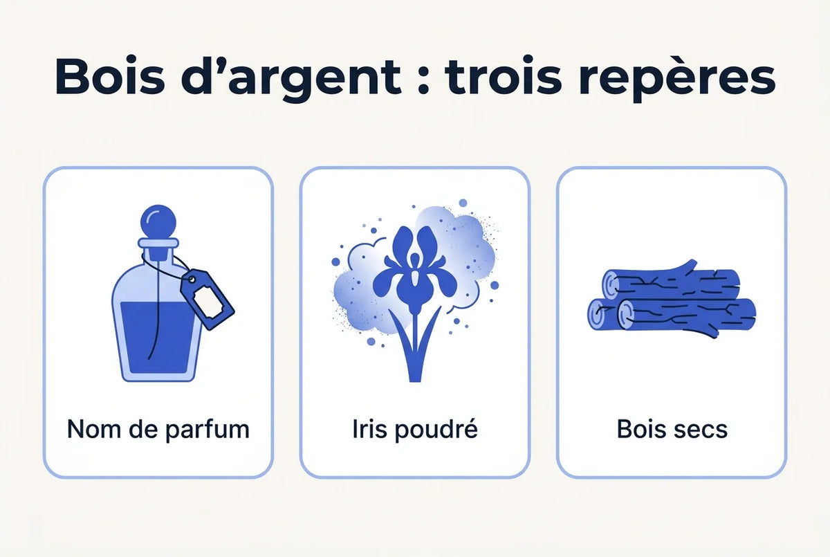 Illustration à trois cartes : un flacon avec une étiquette nominative, un iris poudré et des bois secs, les trois repères du bois d'argent.